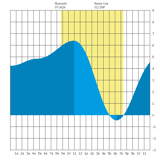 Sanak Harbor tide chart for Friday, February 27, 2026