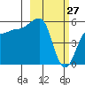 Sanak Harbor tide chart for Friday, February 27, 2026