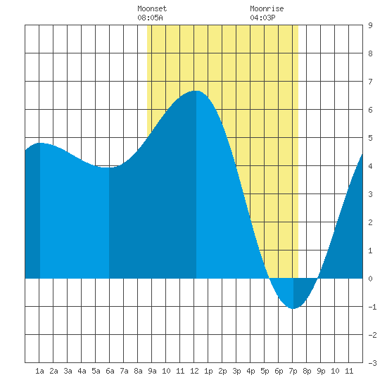 Sanak Harbor tide chart for Saturday, February 28, 2026