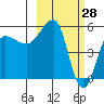 Sanak Harbor tide chart for Saturday, February 28, 2026