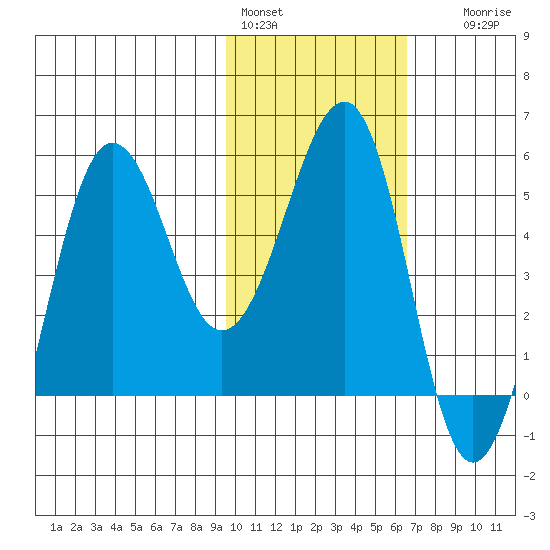 Sanak Harbor tide chart for Tuesday, February 3, 2026
