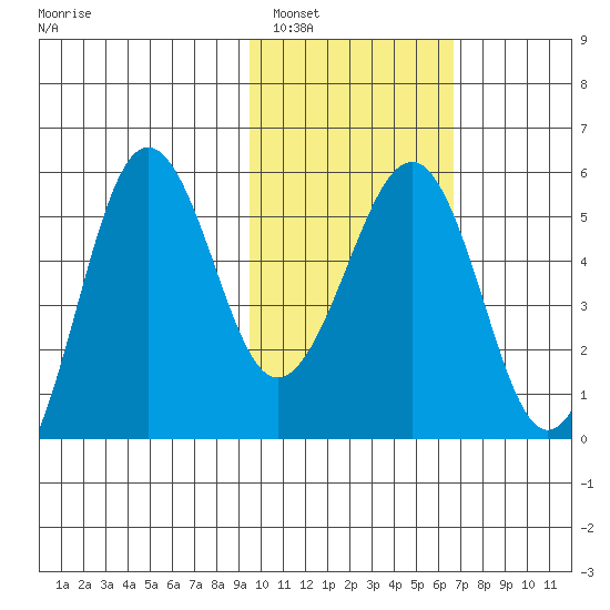 Sanak Harbor tide chart for Thursday, February 5, 2026