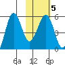 Sanak Harbor tide chart for Thursday, February 5, 2026