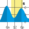 Sanak Harbor tide chart for Friday, February 6, 2026