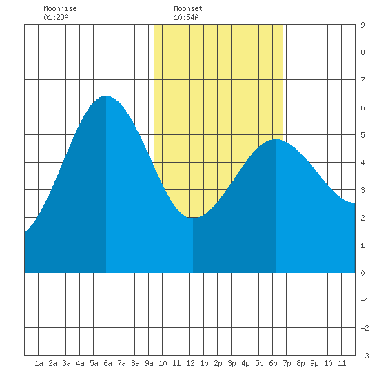 Sanak Harbor tide chart for Saturday, February 7, 2026