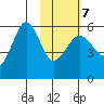 Sanak Harbor tide chart for Saturday, February 7, 2026