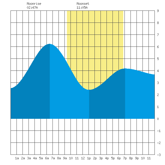 Sanak Harbor tide chart for Sunday, February 8, 2026