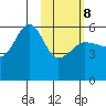 Sanak Harbor tide chart for Sunday, February 8, 2026