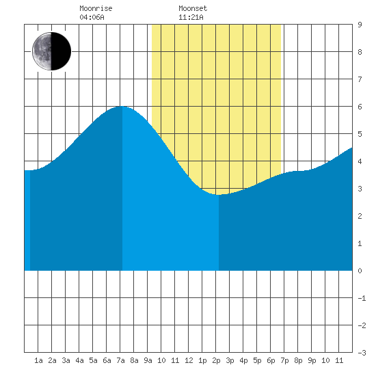 Sanak Harbor tide chart for Monday, February 9, 2026