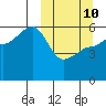 Sanak Harbor tide chart for Tuesday, March 10, 2026
