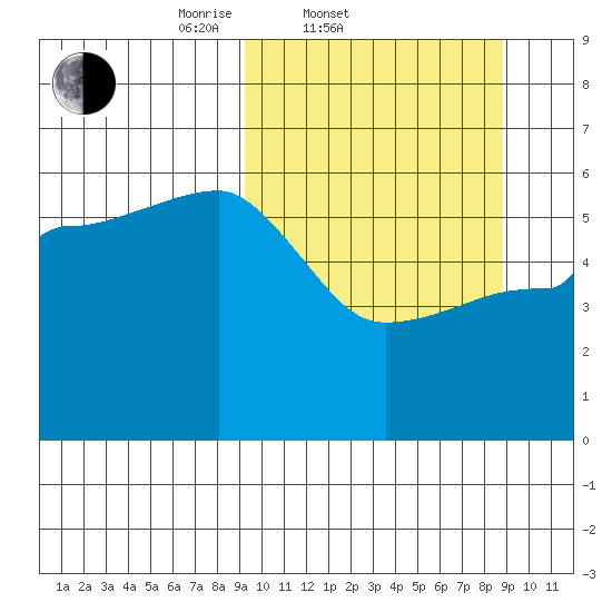 Sanak Harbor tide chart for Wednesday, March 11, 2026