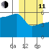 Sanak Harbor tide chart for Wednesday, March 11, 2026