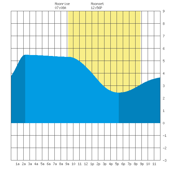 Sanak Harbor tide chart for Thursday, March 12, 2026