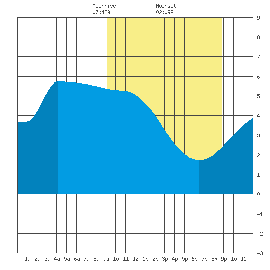 Sanak Harbor tide chart for Friday, March 13, 2026