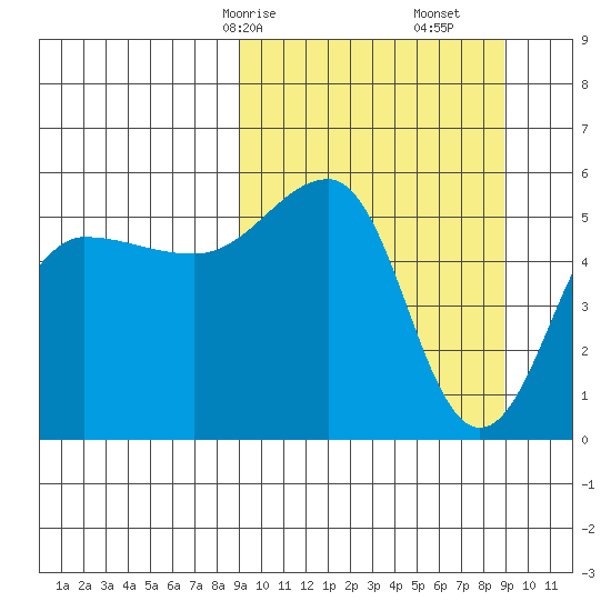 Sanak Harbor tide chart for Sunday, March 15, 2026