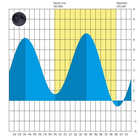 Sanak Harbor tide chart for Wednesday, March 18, 2026