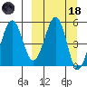 Sanak Harbor tide chart for Wednesday, March 18, 2026