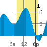 Sanak Harbor tide chart for Sunday, March 1, 2026