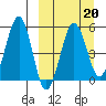 Sanak Harbor tide chart for Friday, March 20, 2026