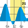 Sanak Harbor tide chart for Saturday, March 21, 2026