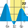 Sanak Harbor tide chart for Sunday, March 22, 2026