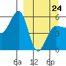Sanak Harbor tide chart for Tuesday, March 24, 2026