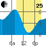 Sanak Harbor tide chart for Wednesday, March 25, 2026