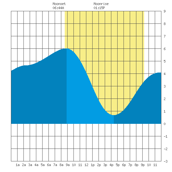 Sanak Harbor tide chart for Thursday, March 26, 2026