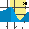 Sanak Harbor tide chart for Thursday, March 26, 2026