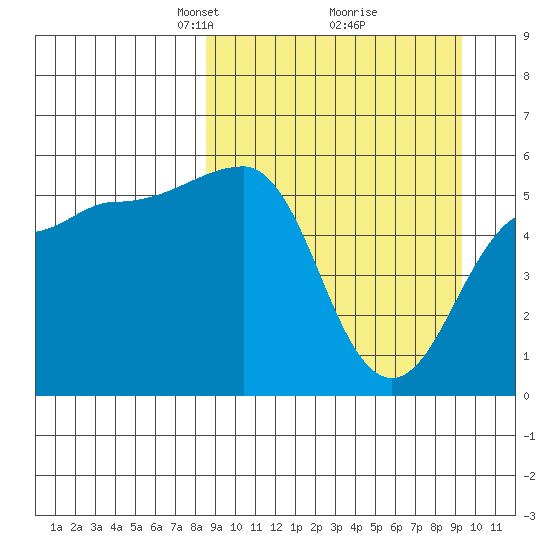 Sanak Harbor tide chart for Friday, March 27, 2026
