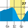 Sanak Harbor tide chart for Friday, March 27, 2026