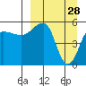 Sanak Harbor tide chart for Saturday, March 28, 2026