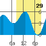 Sanak Harbor tide chart for Sunday, March 29, 2026