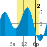 Sanak Harbor tide chart for Monday, March 2, 2026