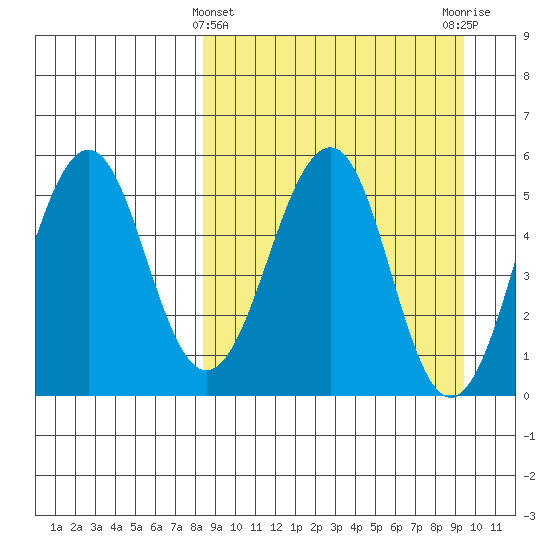 Sanak Harbor tide chart for Tuesday, March 31, 2026