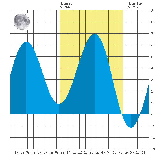 Sanak Harbor tide chart for Tuesday, March 3, 2026