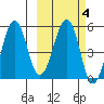Sanak Harbor tide chart for Wednesday, March 4, 2026