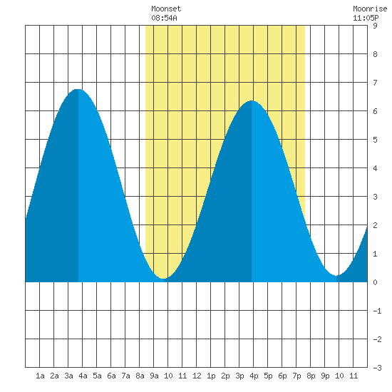 Sanak Harbor tide chart for Thursday, March 5, 2026
