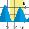 Sanak Harbor tide chart for Friday, March 6, 2026