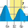 Sanak Harbor tide chart for Saturday, March 7, 2026