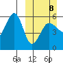 Sanak Harbor tide chart for Sunday, March 8, 2026