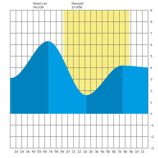 Sanak Harbor tide chart for Monday, March 9, 2026