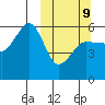 Sanak Harbor tide chart for Monday, March 9, 2026