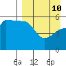 Sanak Harbor tide chart for Friday, April 10, 2026