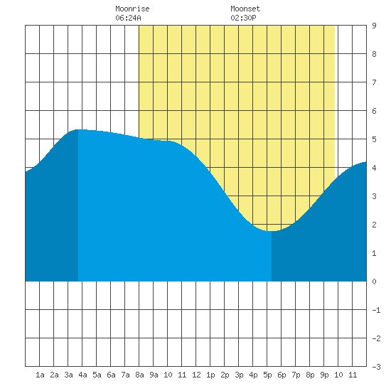 Sanak Harbor tide chart for Saturday, April 11, 2026