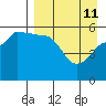 Sanak Harbor tide chart for Saturday, April 11, 2026