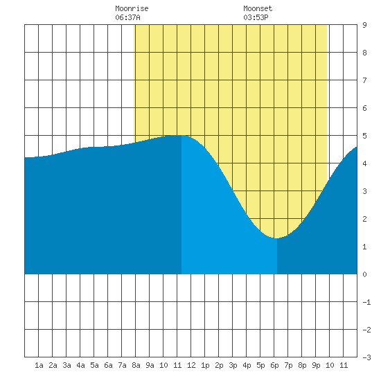 Sanak Harbor tide chart for Sunday, April 12, 2026