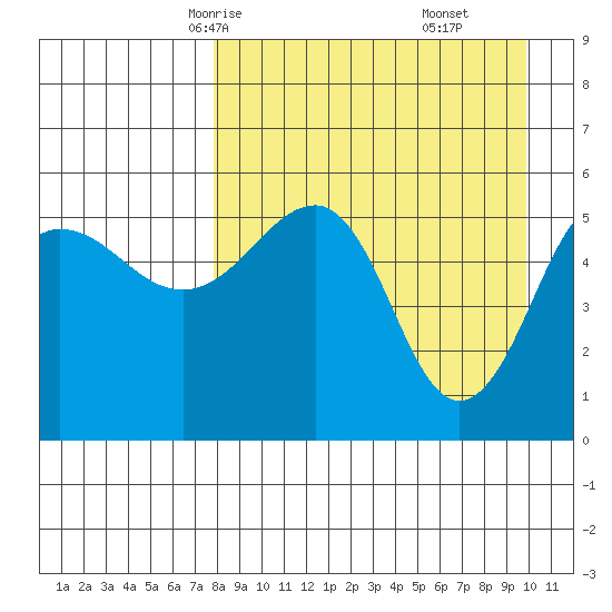 Sanak Harbor tide chart for Monday, April 13, 2026