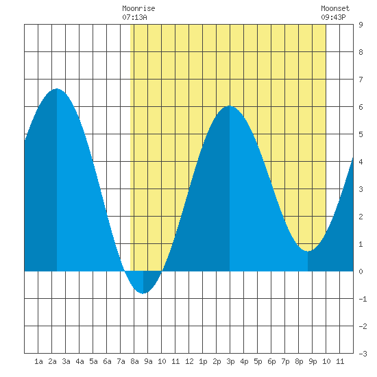 Sanak Harbor tide chart for Thursday, April 16, 2026