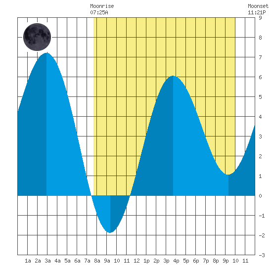 Sanak Harbor tide chart for Friday, April 17, 2026